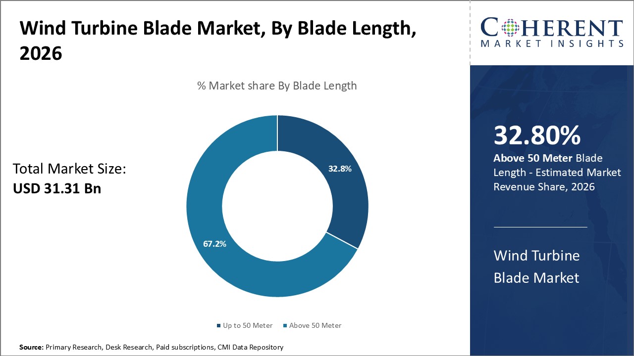 Wind Turbine Blade Market, By Blade Length